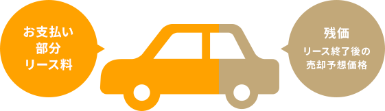 車の維持費は月々均一のお支払いが可能！