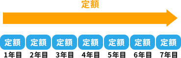 定額プランの場合