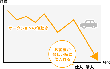弊社の場合